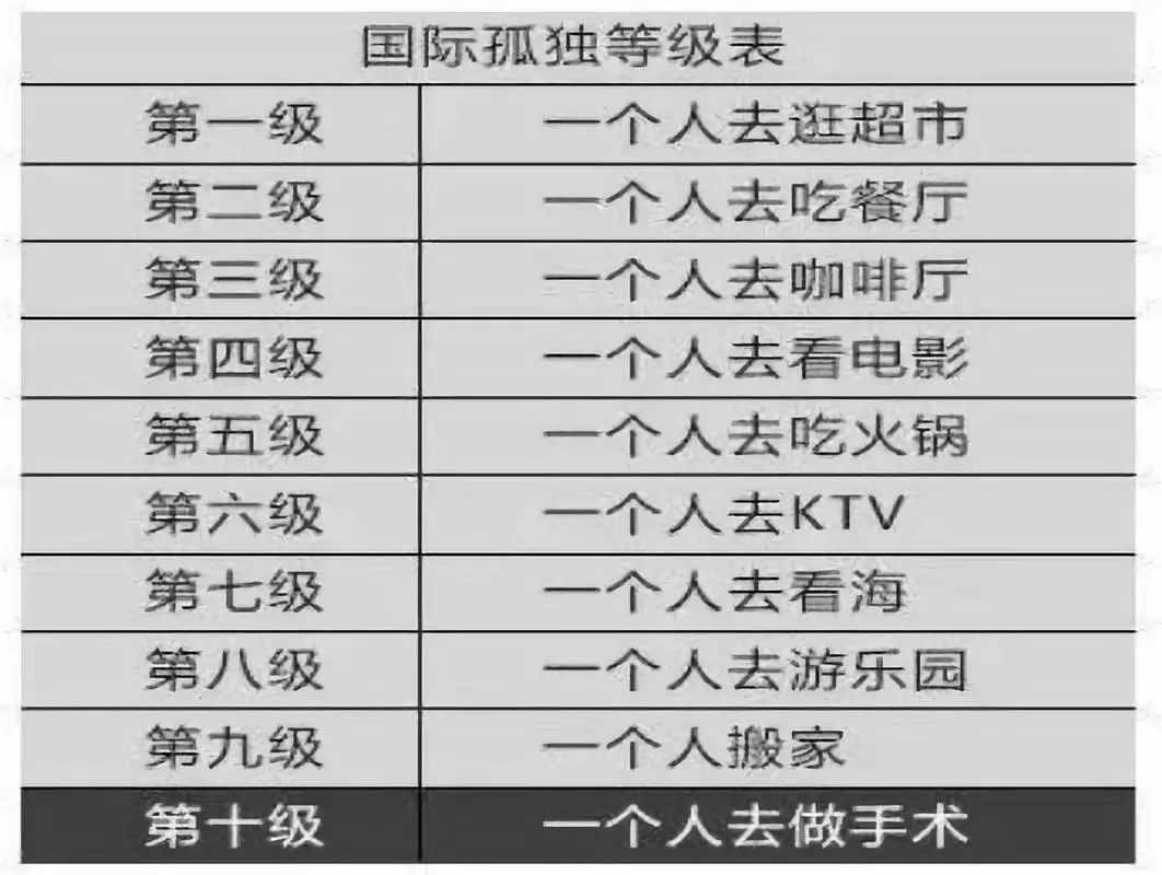 之前网上传一张图,叫"国际孤独等级表",里面列举了10个孤独等级.