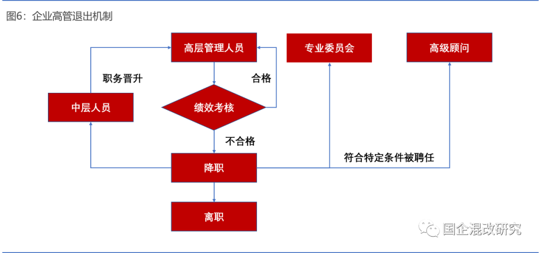 职业经理人退出机制为什么难实施