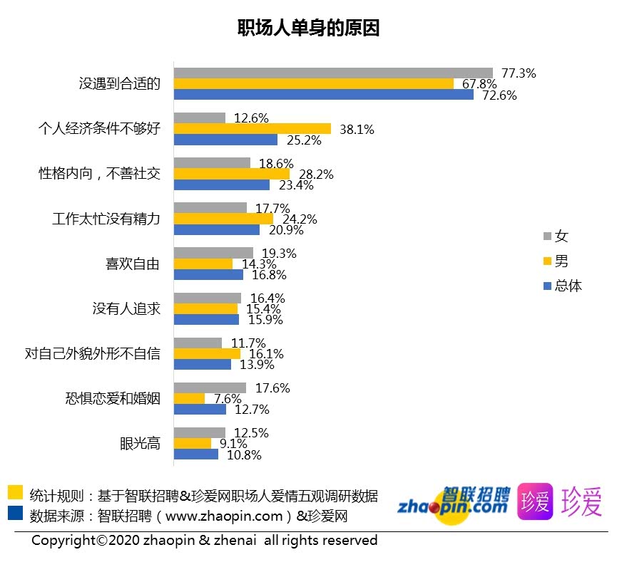 全国单身人口多嘛_全国单身人口统计图片(3)