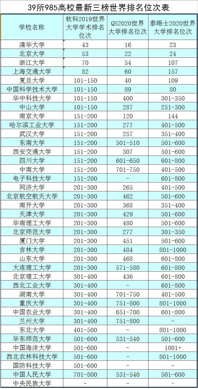 哪个大学排名_世界排名前100的大学