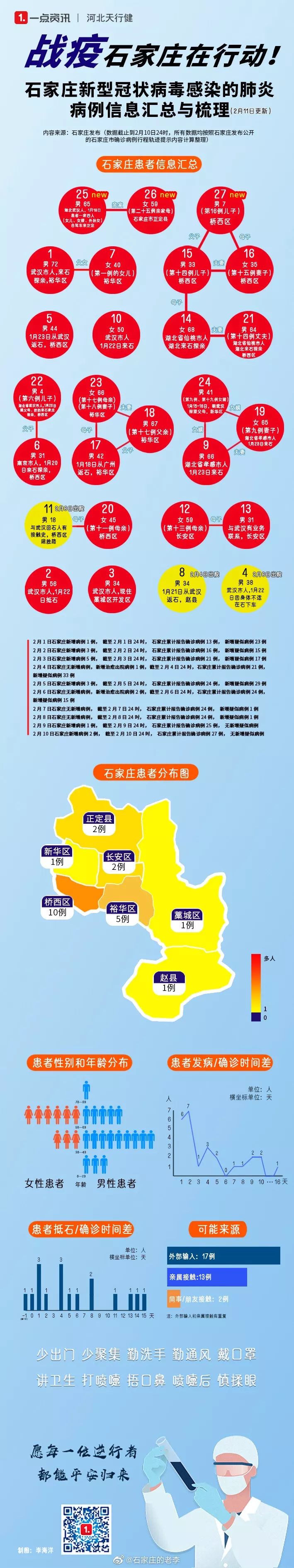 石家庄连续2天无新增确诊病例河北新增确诊病例14例疫情形势总体开始