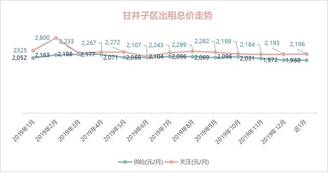 OB体育大连市2019年度房屋租赁市场租金数据报告(图21)