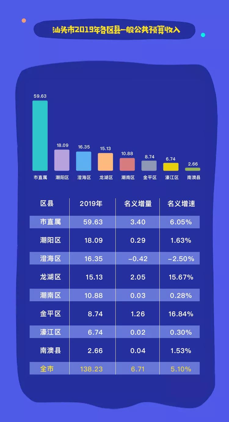 2019年汕头gdp_汕头40周年gdp增长图(2)