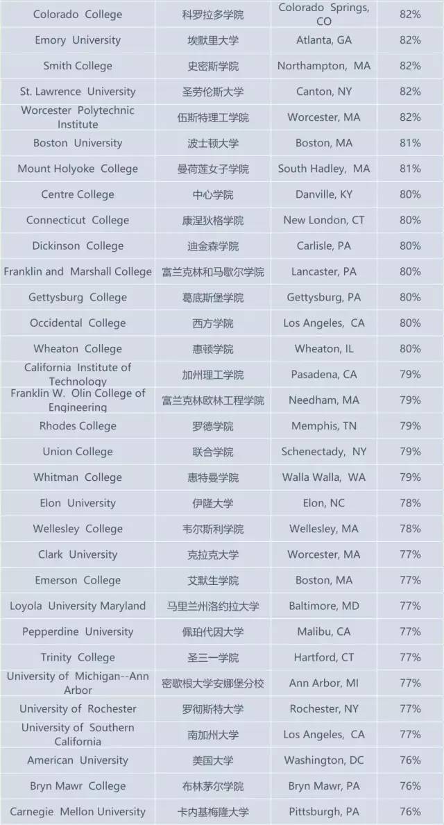 USNews公布美国毕业率最高的大学！美国高等教育有多难？