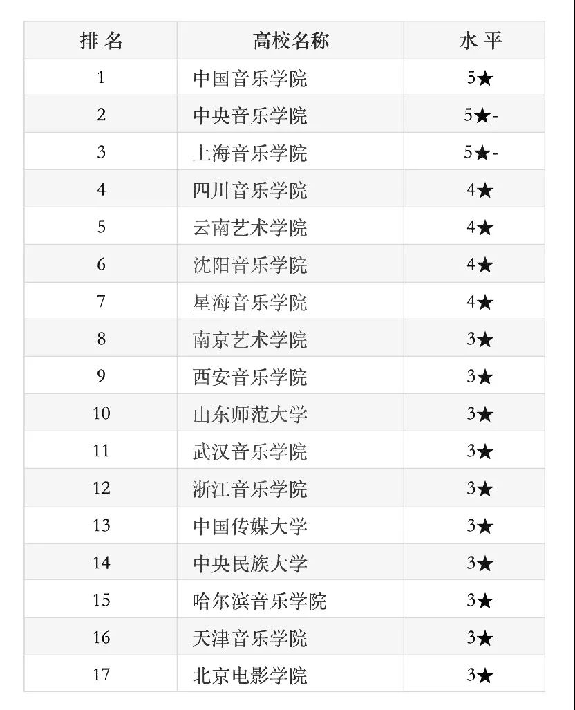 艺术生速看!2019-2020年中国最好音乐学校及专业排名公布!