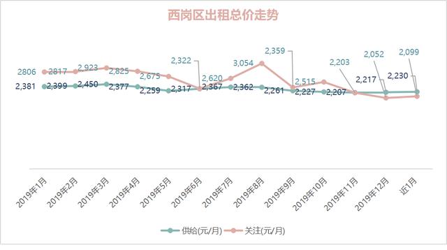 OB体育大连市2019年度房屋租赁市场租金数据报告(图15)