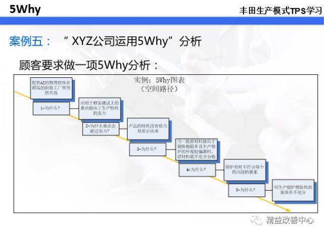 丰田生产模式tps学习5why问题分析法