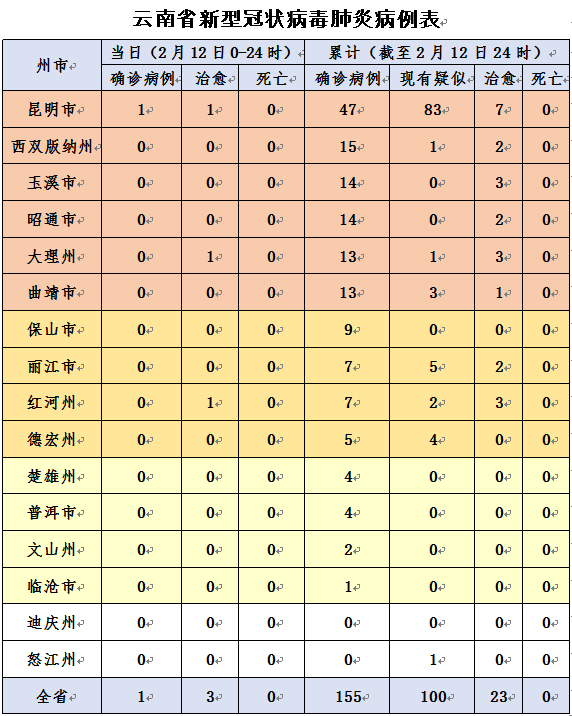 云南省新冠肺炎新增确诊病例1例 累计确诊155例_昆明市