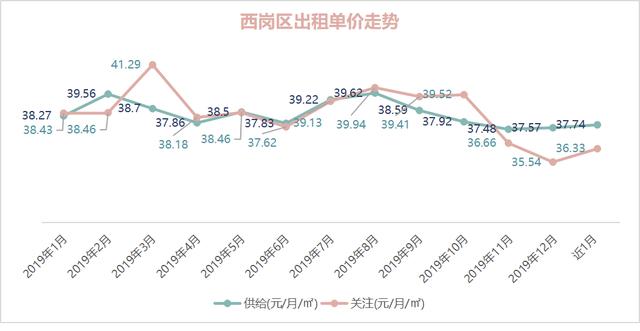 OB体育大连市2019年度房屋租赁市场租金数据报告(图14)