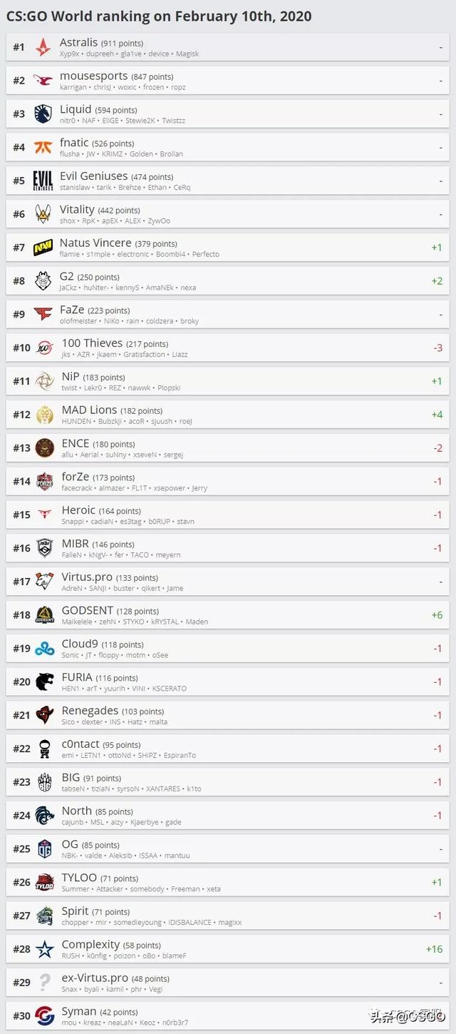 csgo实力排名2020_2020年一季度PC游戏影响力排行《英雄联盟》《CS:GO》前二