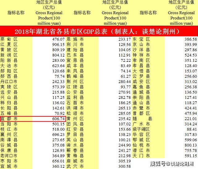 2021湖北各县GDP(2)