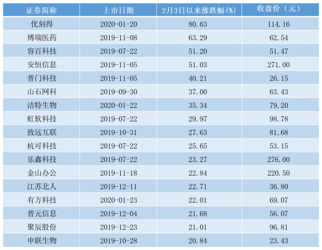 两天暴涨44%，上市不足90天就亮相MSCI，科创板火爆行情要复燃？