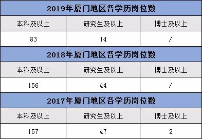 厦门公务员岗位大探索！2020省考不能错过