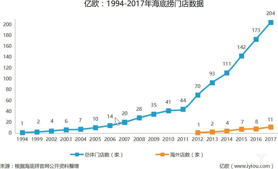 截止到2012年,全国海底捞门店数量已经达到了70家,也是在这一年