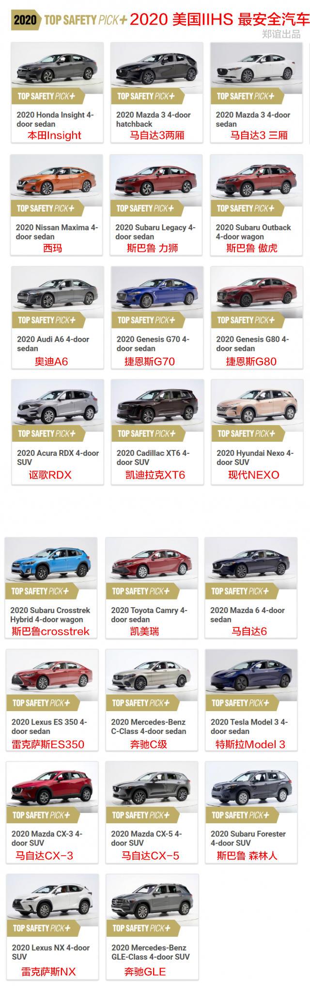 2020美国iihs排名_美国IIHS公布2020年安全车型大众仅一车型上榜(2)