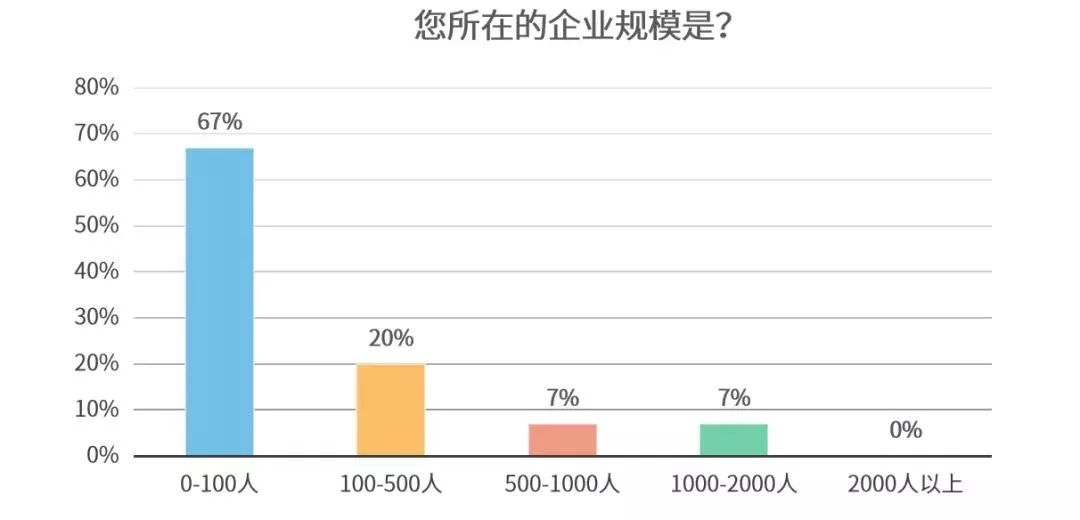 这组调研数据当中也可以分析出:本次疫情对于中小企业的影响较为严重