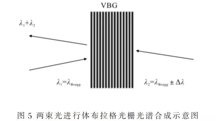 力的体布拉格光栅 (volume bragg gratings,vbg), 将 vbg作为色散元件