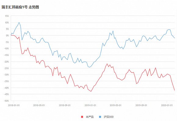 跌破止损线不清盘，“瑞丰汇邦嘉应1号”最新净