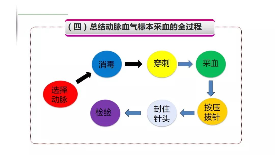 【ppt】动脉血气分析采集方法及注意事项