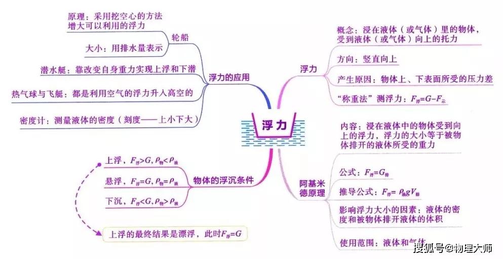 中考物理:复习考点 思维导图 易错题大全