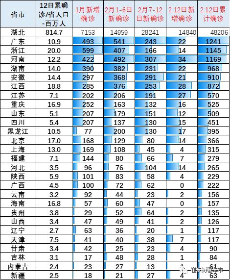 确诊人口占比