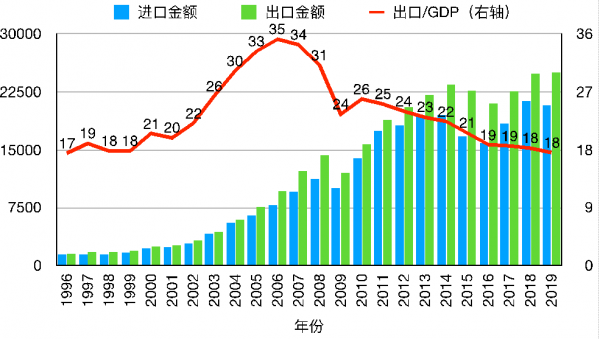 gdp 进出口_广东GDP和进出口总额迈入双 万亿美元 俱乐部(2)