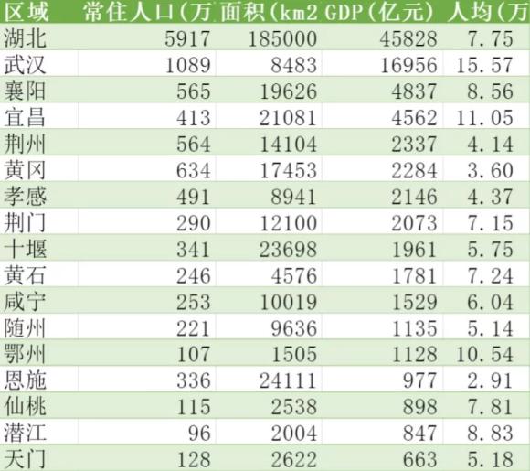 2021年湖北各市gdp(2)