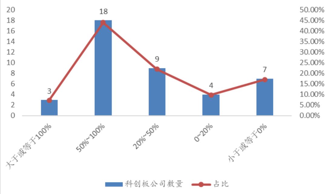 两天暴涨44%，上市不足90天就亮相MSCI，科创板火爆行情要复燃？