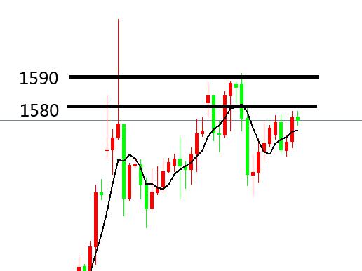 王垣鑫：1580持续压制金价，晚间留意恐怖数据指引
