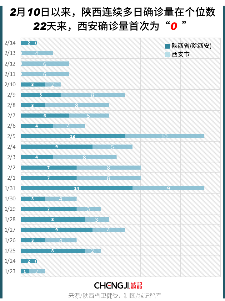 西安新增病例首次为"0",这意味着什么?_疫情