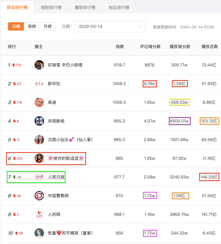 魔方数据快手综合排行榜日榜2020年2月13日