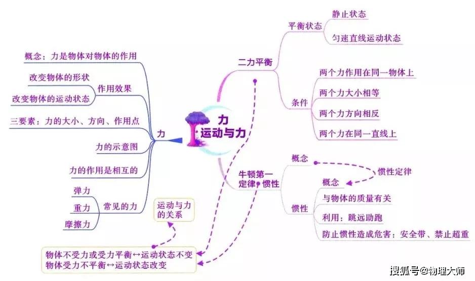 中考物理:复习考点 思维导图 易错题大全