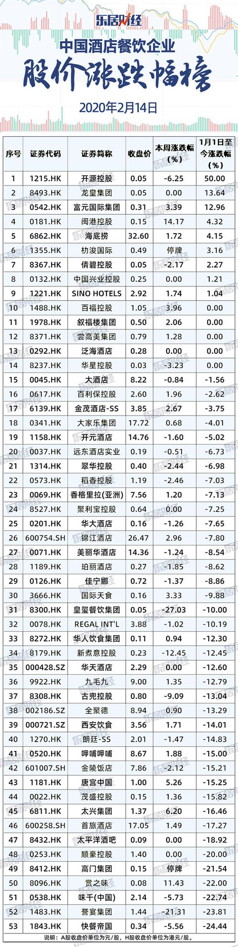 14」中国酒店餐饮企业股票涨跌幅榜:快餐帝国领跌