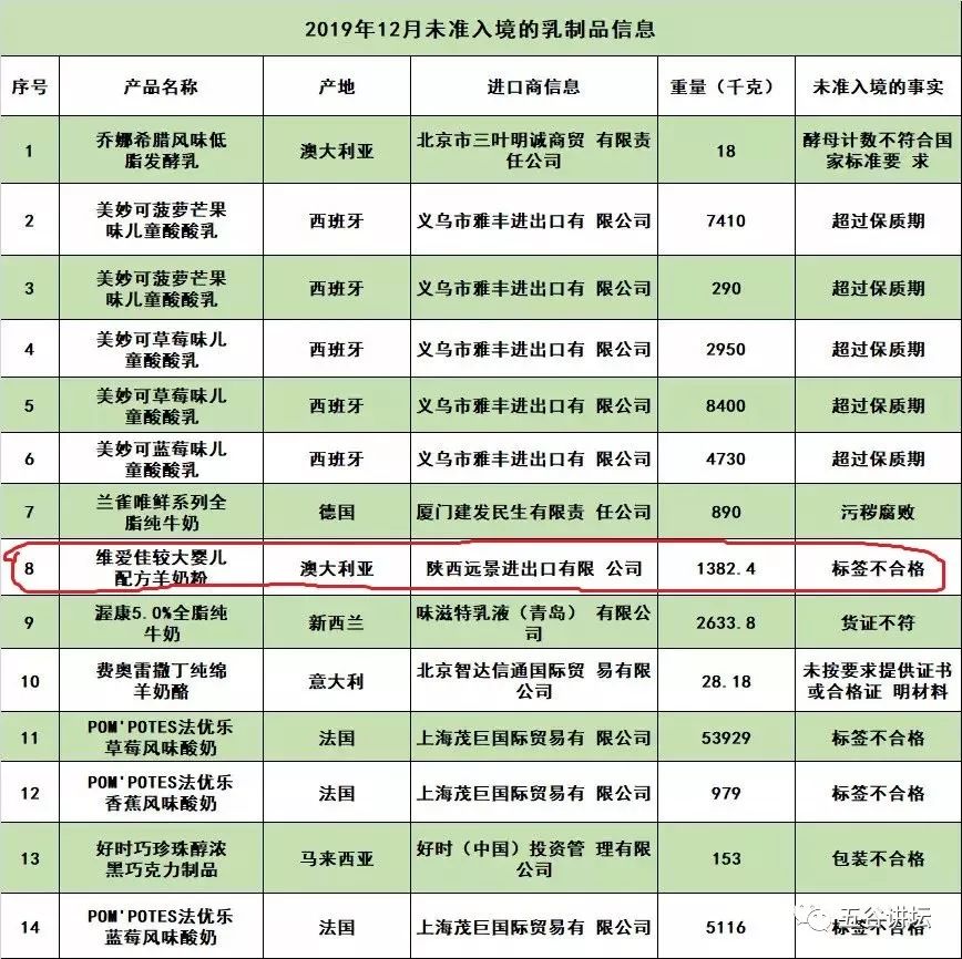 澳洲维爱佳再上“黑榜”：超过138吨羊奶粉抽检不合格曾多次被拒入境(图1)