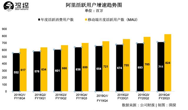 阿里营收净利双增长，高层预警下季度营收将受