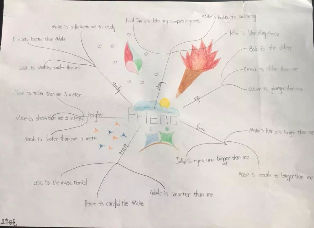 【思维导图】小学英语写作训练作品赏析,给孩子参考