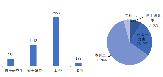 南方医科大学2019届毕业生月均收入5721.28元