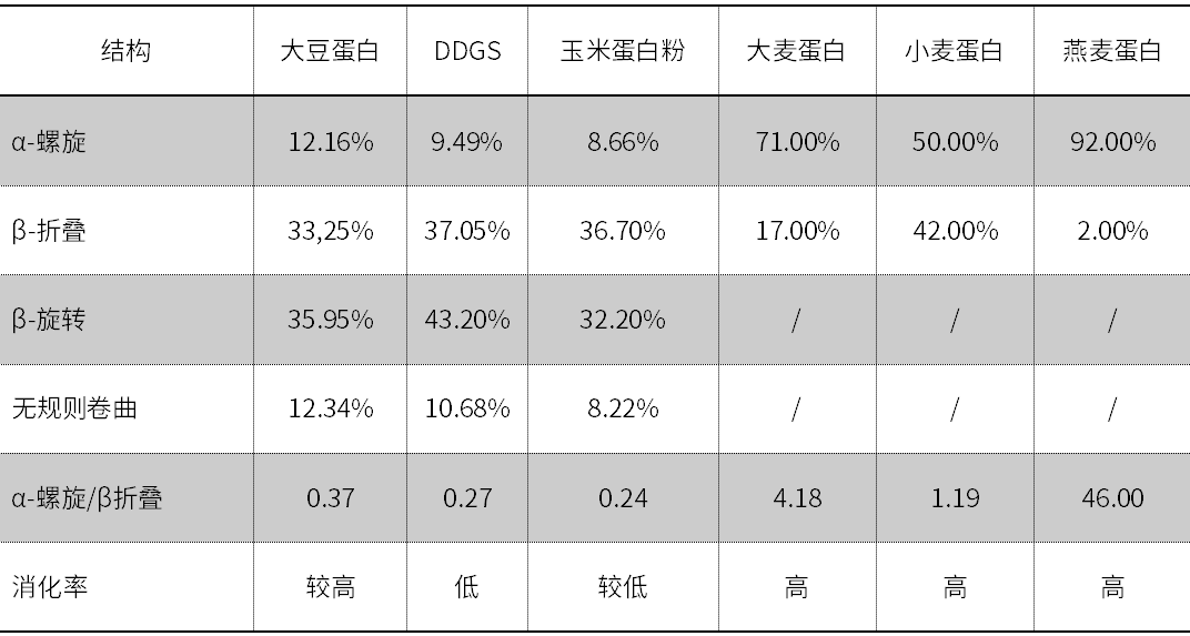 (二)饲料中蛋白质的可消化性低 母猪阶段饲料蛋白质主要来源于大豆