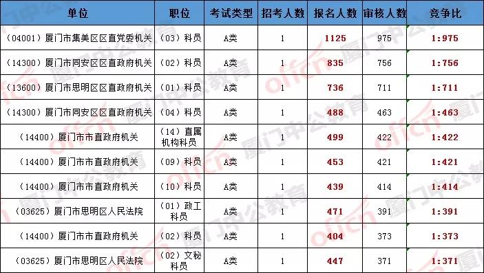 厦门公务员岗位大探索！2020省考不能错过