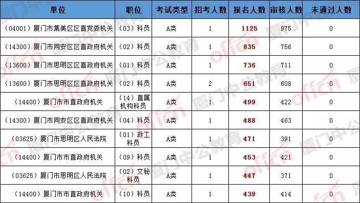 厦门公务员岗位大探索！2020省考不能错过