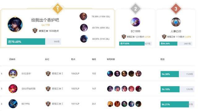 艾欧尼亚最强王者排名_艾欧尼亚最强王者(3)