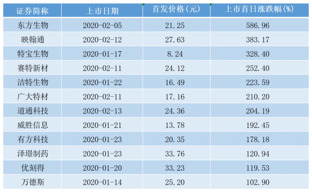 两天暴涨44%，上市不足90天就亮相MSCI，科创板火爆行情要复燃？