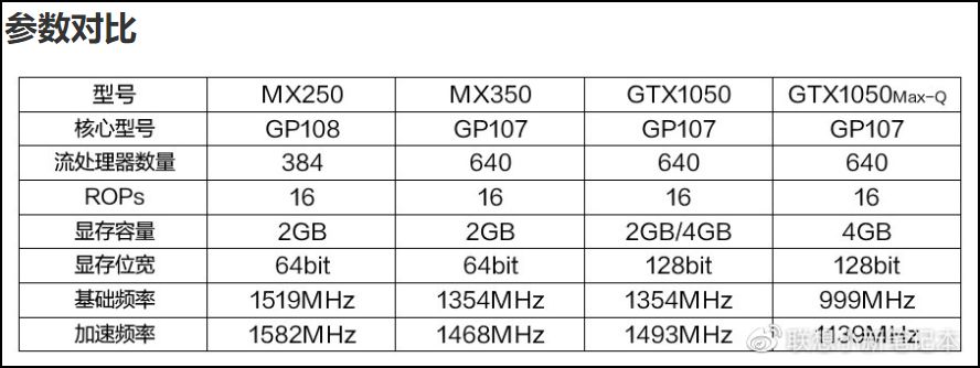 mx系列独显从940m时代算起,到mx150/mx250以及最新的mx350,都已经是第