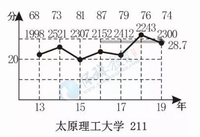 2020年高考每日院校分享——太原理工大学