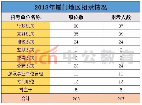 厦门公务员岗位大探索！2020省考不能错过