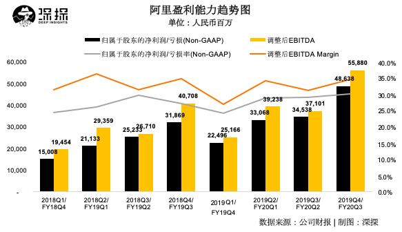 阿里营收净利双增长，高层预警下季度营收将受
