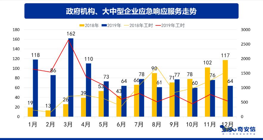 2019年网络安全应急响应分析报告针对大中型企业的攻击增多