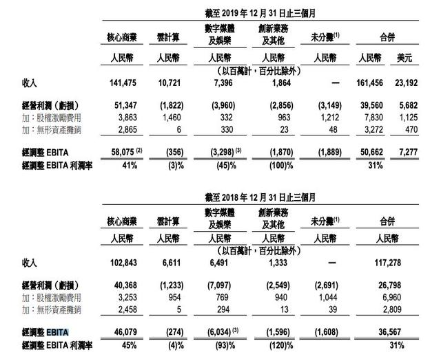 阿里营收净利双增长，高层预警下季度营收将受