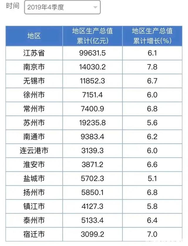 徐州和温州哪个gdp高_长春gdp全国排名2020 2020长春大雪图(3)