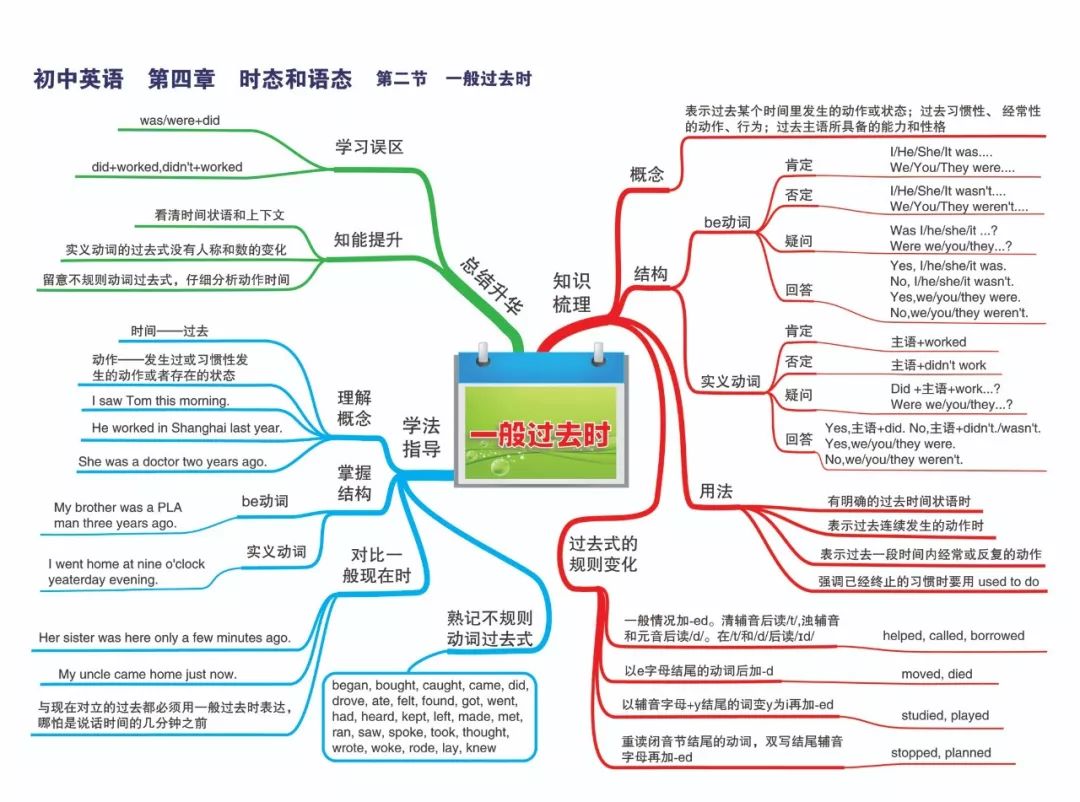 初中英语重点知识思维导图汇总